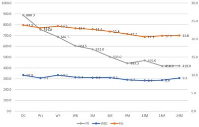 A multicenter, open-label study for efficacy and safety evaluation of anagrelide in patients with treatment-naïve, high-risk essential thrombocythemia as a primary treatment